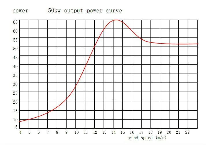50kw OUTPUT POWER CURVE