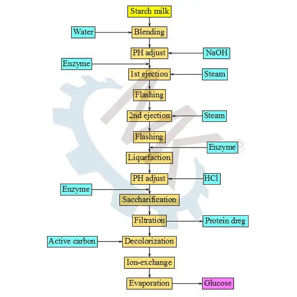 process flow black diagram