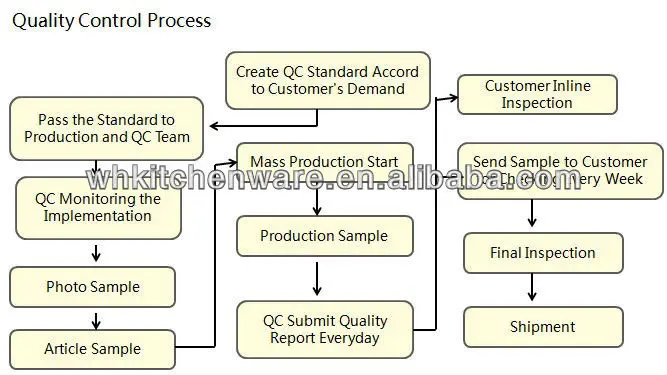 QC Process