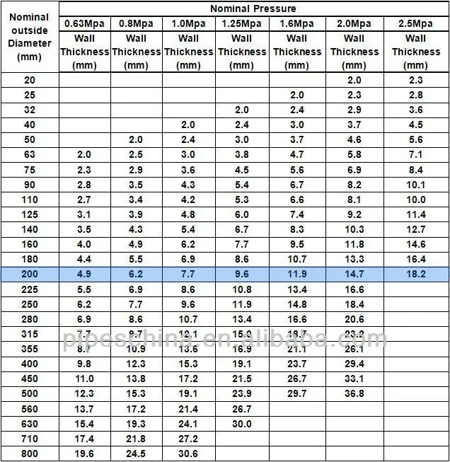 PVC Pipe Pressure Ratings Chart