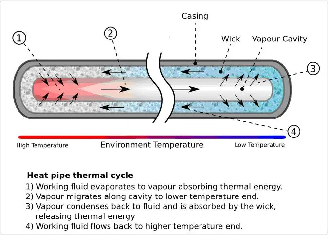 custom specific heatpipe applications