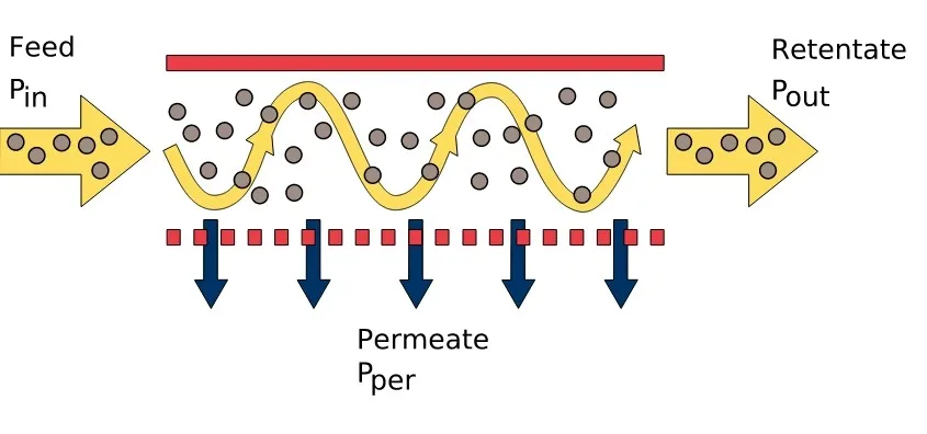 cross flow membrane filtration / hollow fiber membrane crossflow