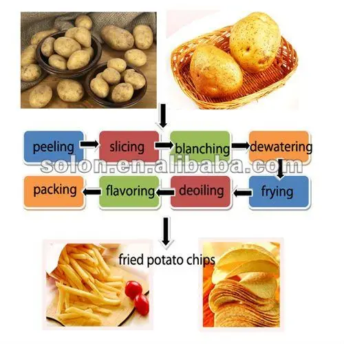 2, technical parameter for the potato chips production line