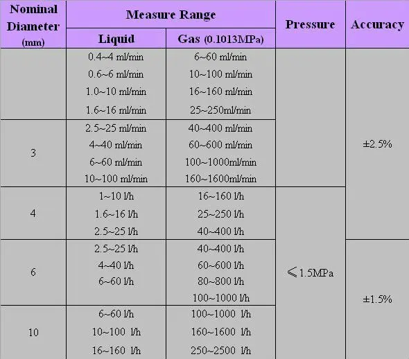 Water Meter Size Chart