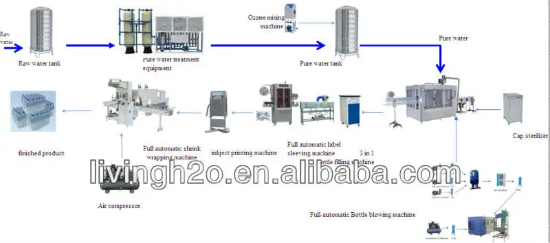 Pure water production line flow