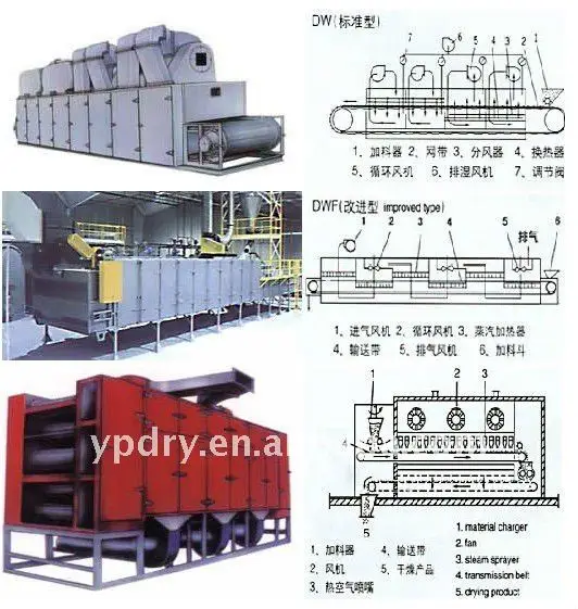 DW Series low-pullution industrial Mesh-Belt Drier