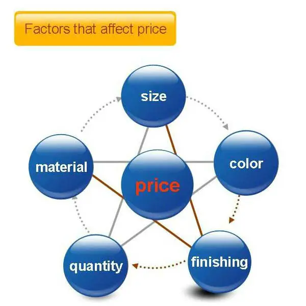factors that affect price