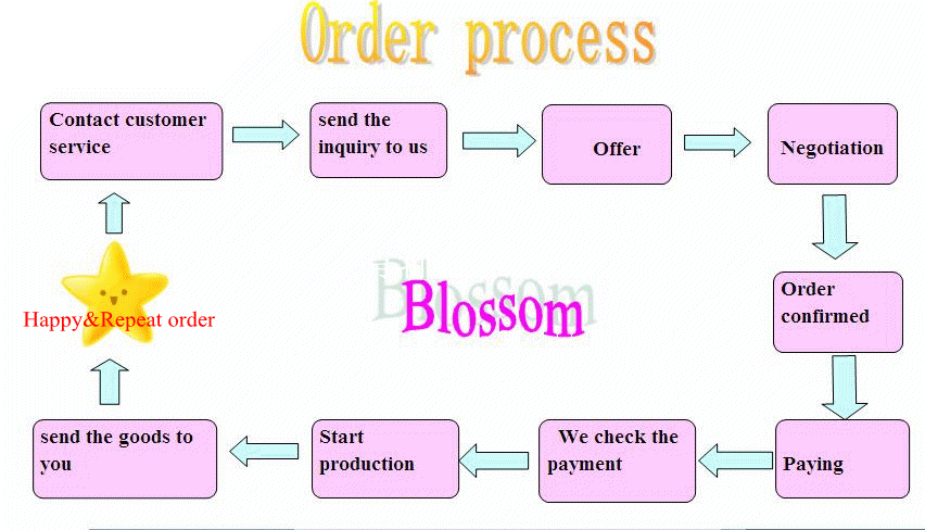 order process