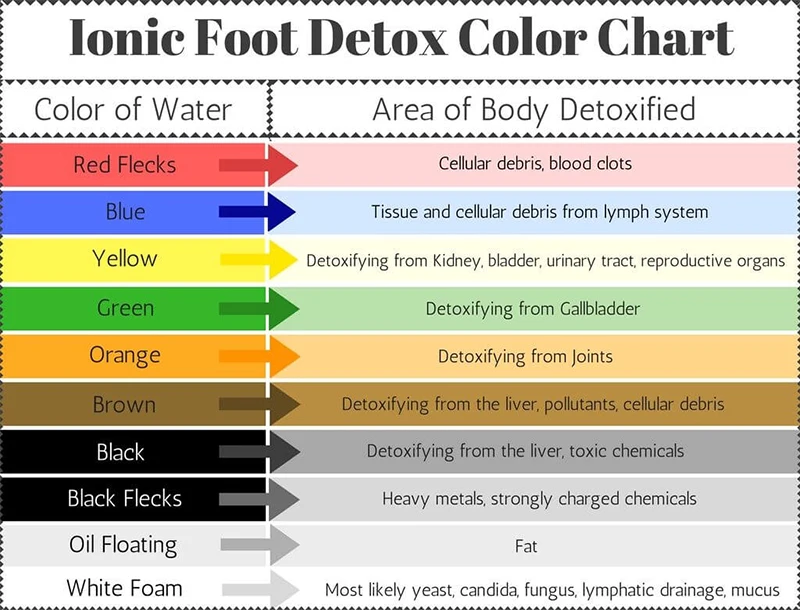 foot detox color