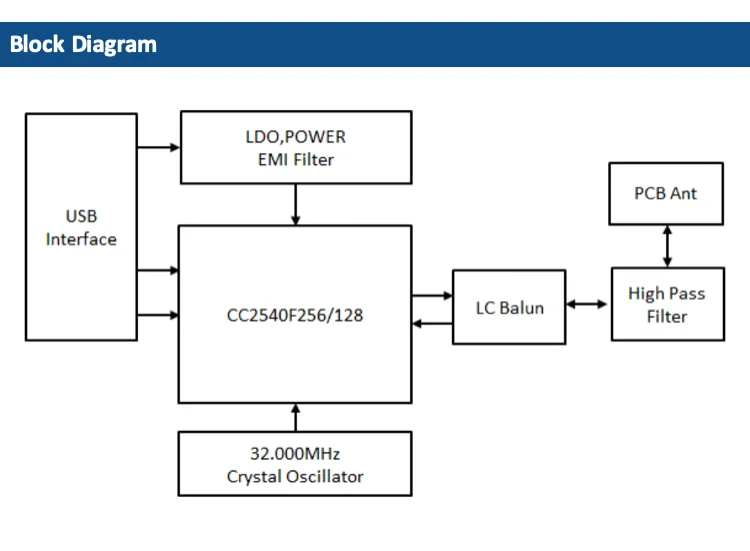 Block diagram of BLE slave dongle