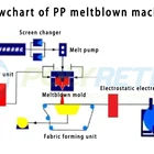 Polytec Meltblown Production Machine Manufacturer