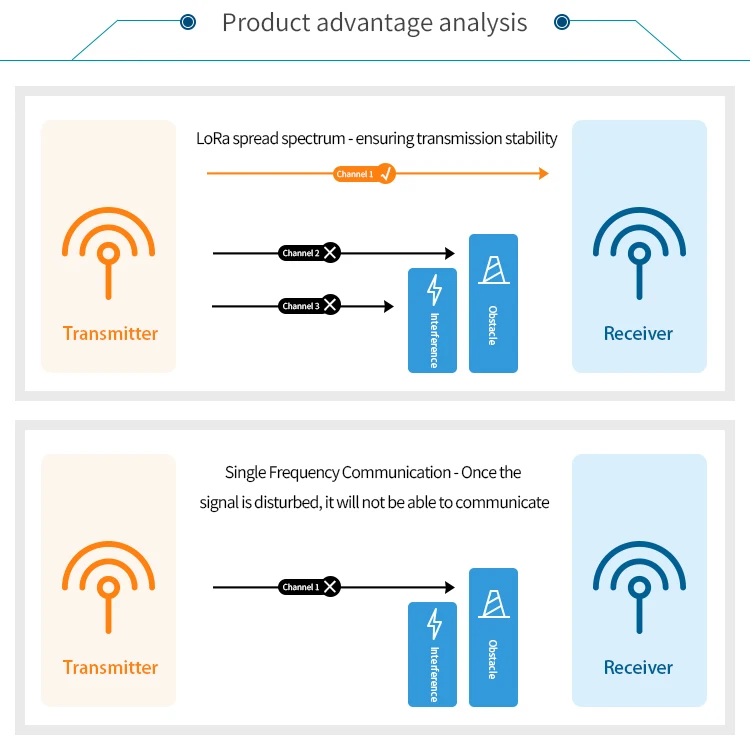 Longer transmission distance SX1276 IPEX 868MHz lora module