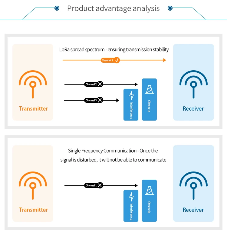 SPI 3000m long distance SX1278 433MHz lora module for Long range Irrigation Systems