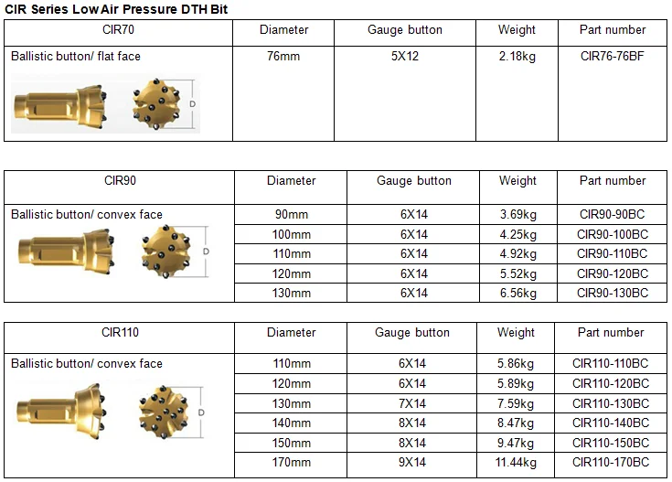 High quality CIR65/CIR70/CIR80/CIR80X/CIR90/CIR110/CIR130/CIR150/CIR170 Low Air pressure DTH Bits