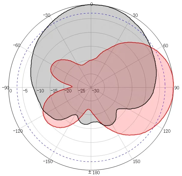 dual polarized 4g lte panel antenna