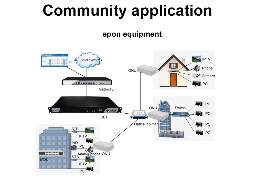 szadp 热销 g/epon ftth 光网络 1ge 3fe catv wifi onu 适合