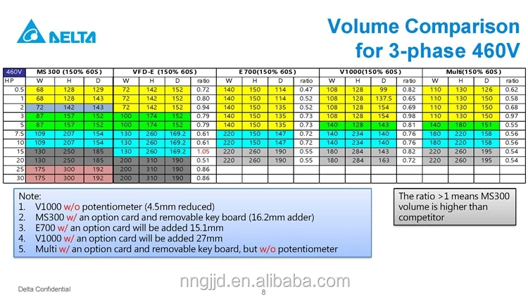 Vector Frequency Inverter Single 220V VFD 0-1500Hz Efficient and Economical Delta VFD
