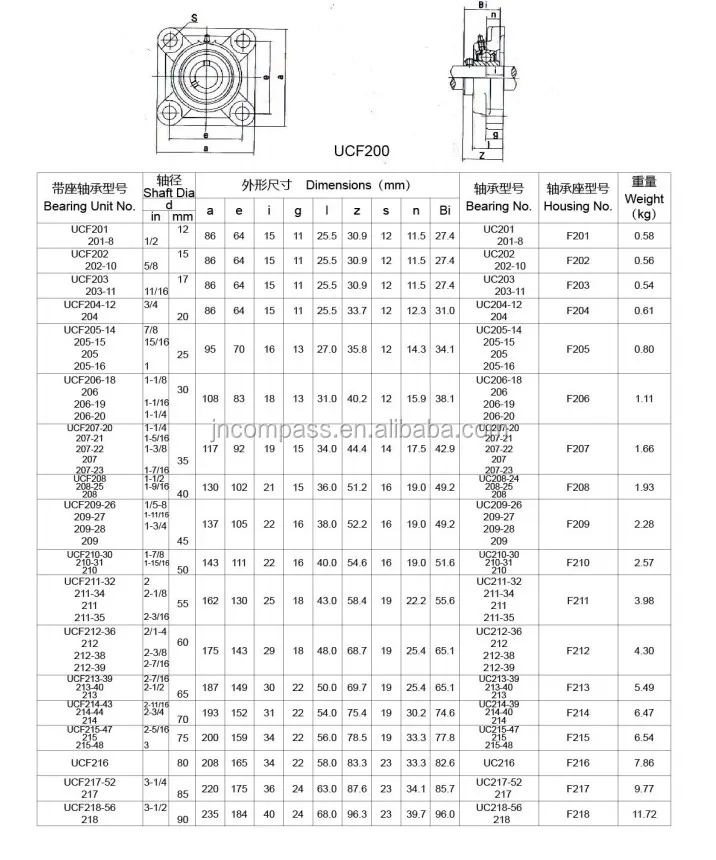 所有行业  五金工具  轴承 外球面轴承   带座轴承 p205 p206 p207 p