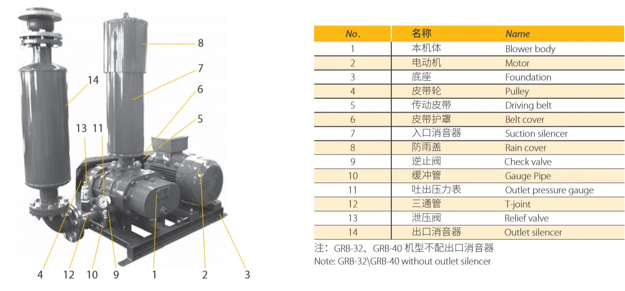 Roots Blower, GRB, 220 V, 0.38~283m3 - detail 2