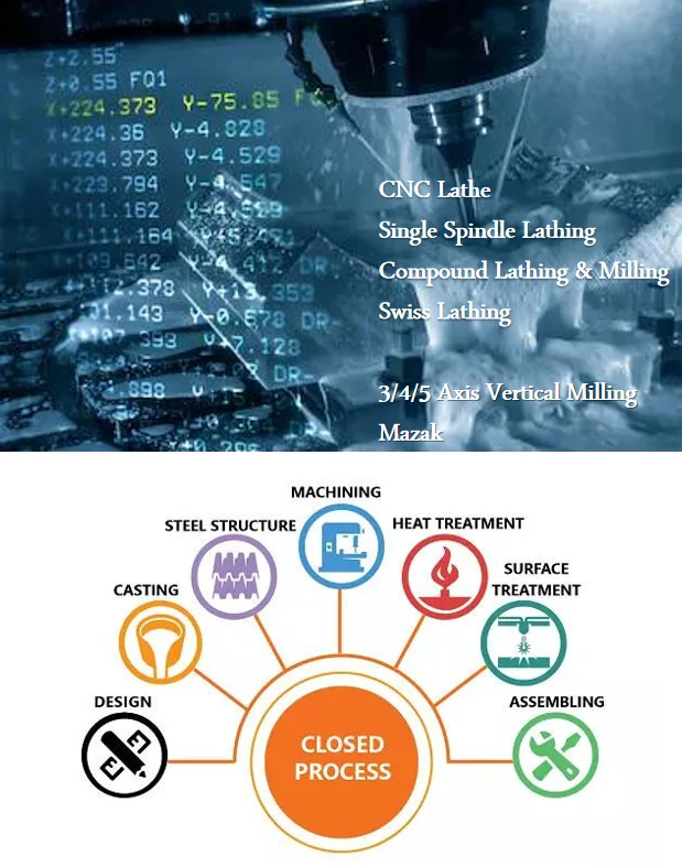 Closed processes