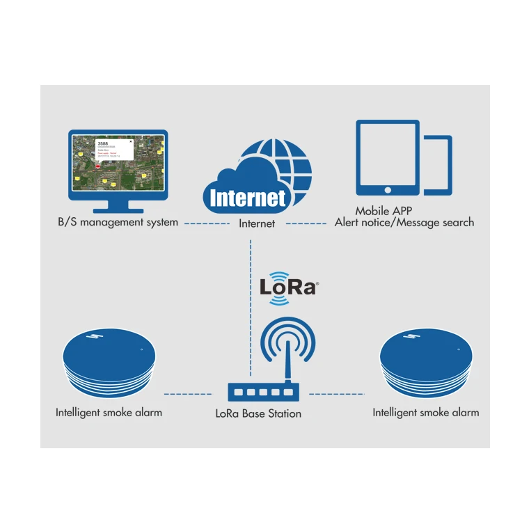 Manufacture IOT solution intelligent gateway radiator thermostat water co smoke detector lora smart commercial fire alarm system - ANKUX.COM