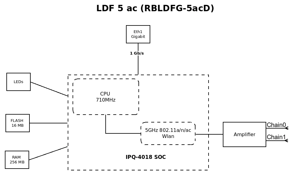 High Quality Mikrotik Outdoor Wireless System Ldf 5 Ac Ap Rbldfg 5acd