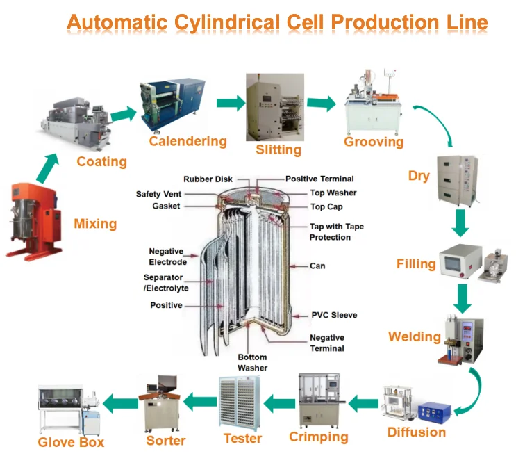 锂离子电池袋电池和圆柱电池的自动生产线