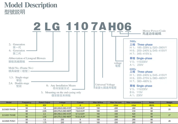 Ring Blower, 2LG420-7HA31, 2hp, 220V - detail 8