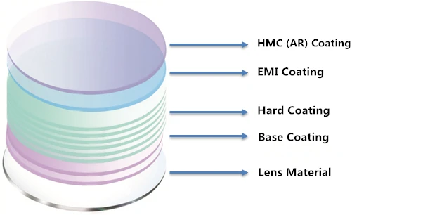 56 hmc anti reflective cr39 optical lenses lentes plastic lenses