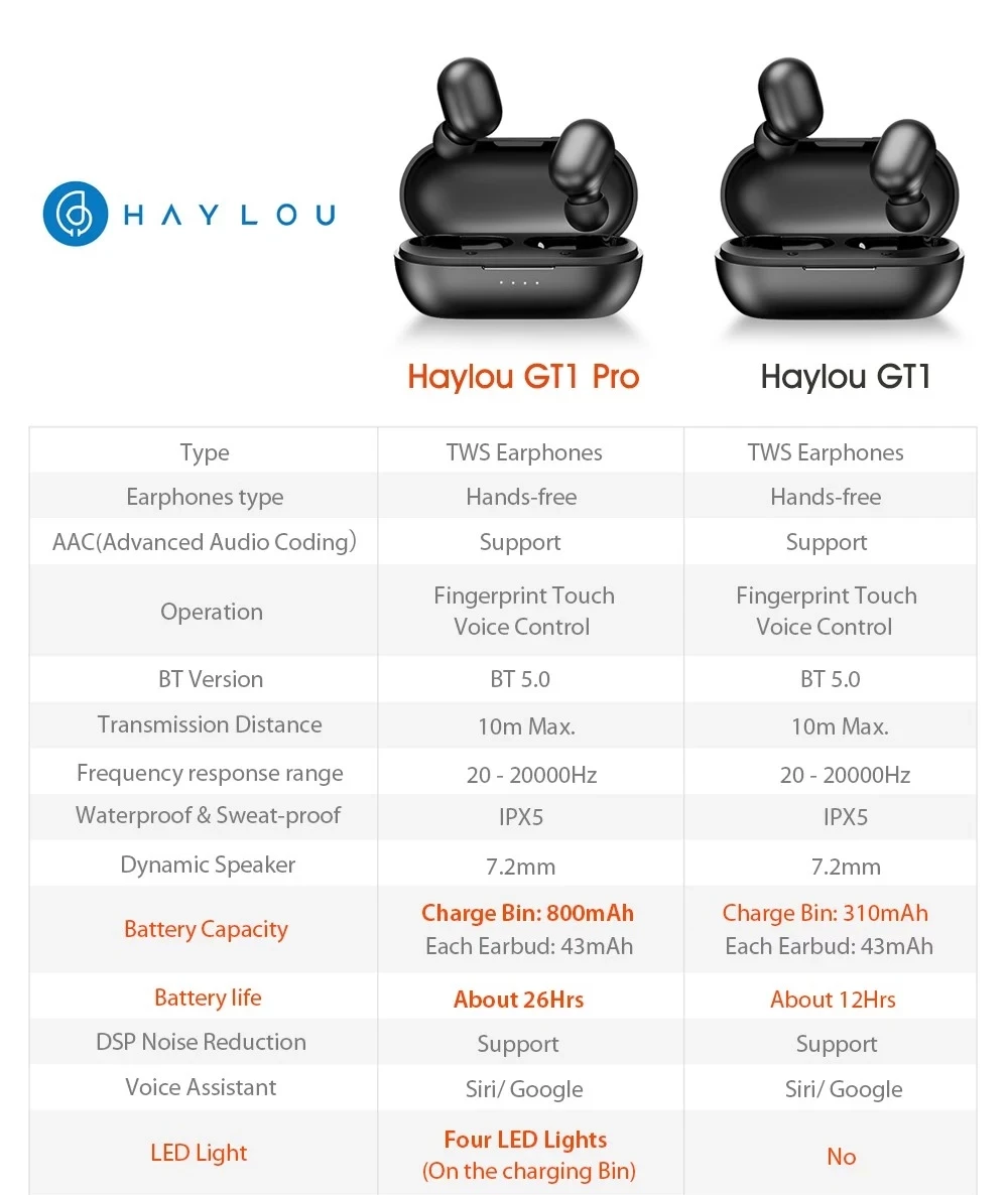 Гарнитура Xiaomi Haylou Gt1 Pro Bluetooth Вкладыши