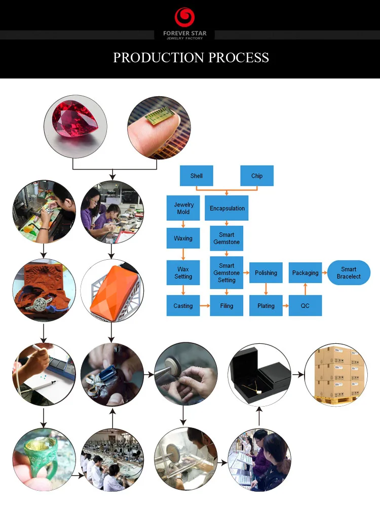 production process
