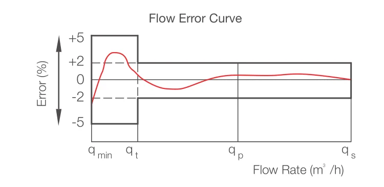 China manufacturer brass body dry dial multijet vertical water meter