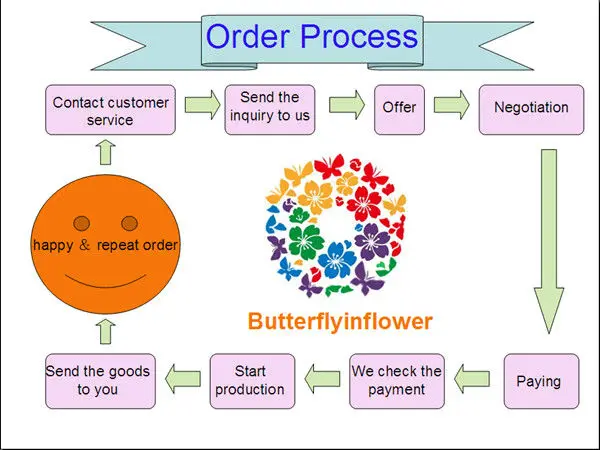 order process