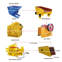 Mineral Separation Professional Manufacturer Linear Circular Vibrating Screen Sieve fro Sale