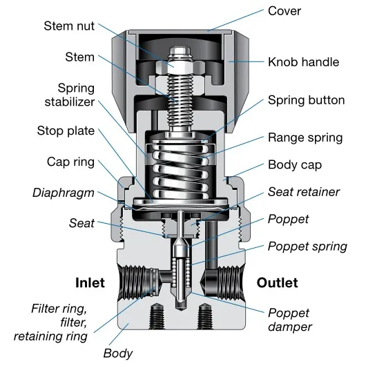 High Precision Laboratory Air Pressure Regulator Buy Air Pressure Regulator,Laboratory Air