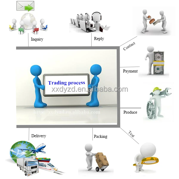 trading process