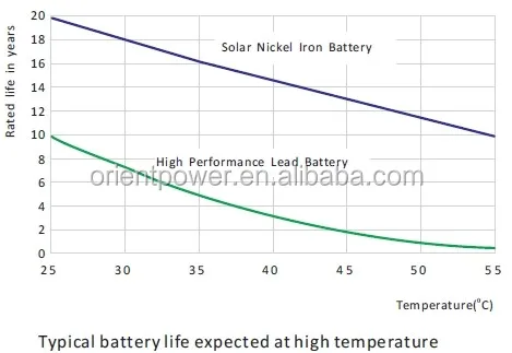 1000Ah solar nickel ion battery standard 20 years Life 11000 cycle Nickel Iron Battery for sale
