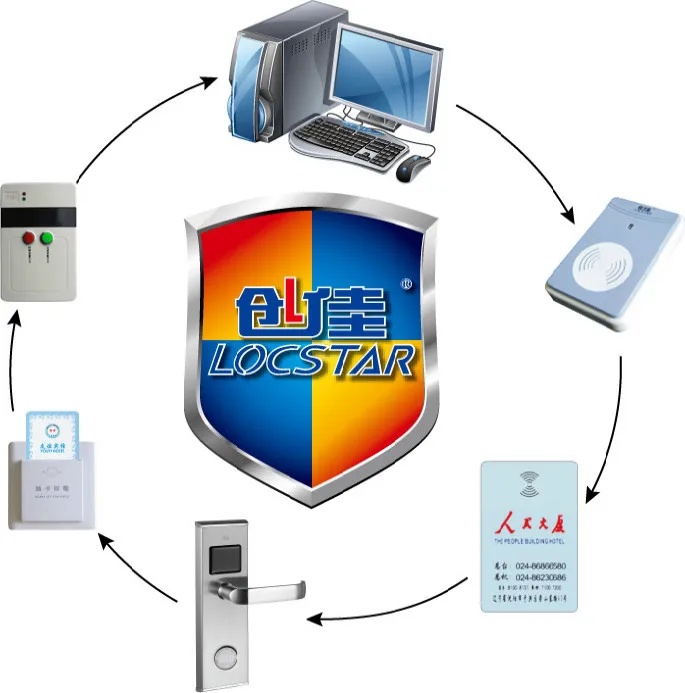 Locstar Keyless RFid Hotel Door Lock