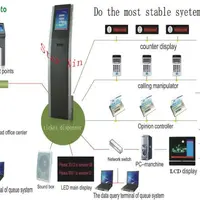 Automatic Wireless Queue Management System In