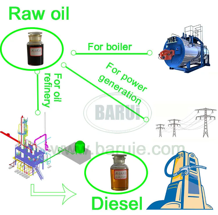 pyrolysis oil for sale