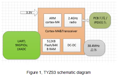 TYZS3 ZigBee Tuya Module EFR32MG13P732 Chip Zigbee Wire less module firmware development printed circuit board assembly oem odm - ANKUX.COM