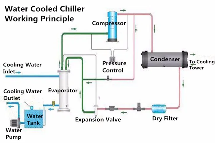 5hp 15kw water cooled chiller