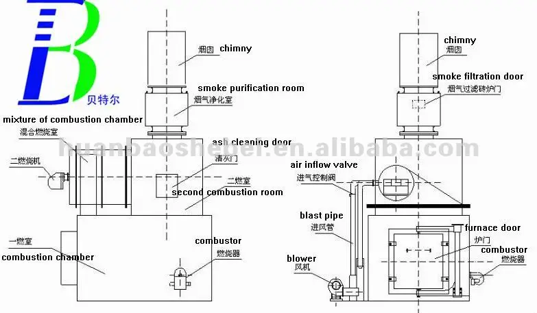 Two Chambers Burning Generator, 220V, 100-150Kgs - detail 8