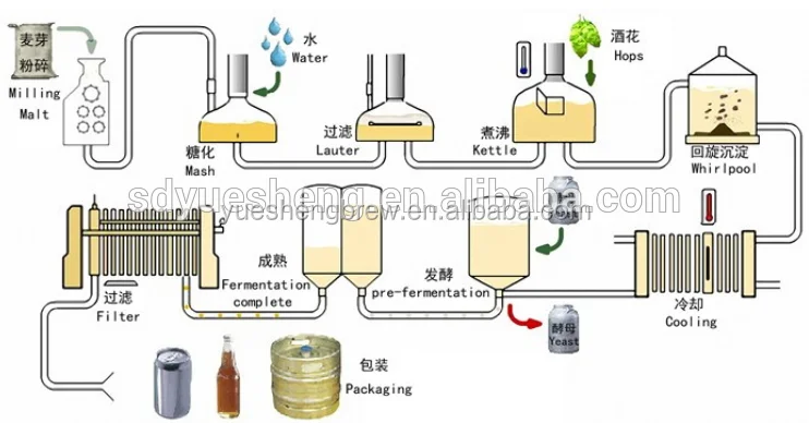 SS304 Beer Brewing Equipment Micro Commercial Brewery Equipment
