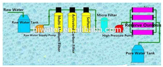 Système de traitement par osmose inverse industrielle double et ioniseur d'eau industriel ou industrie pharmaceutique HJ-073 0
