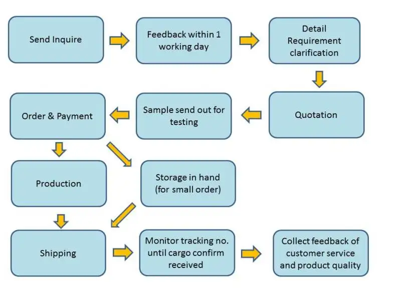 order process 800x800.jpg