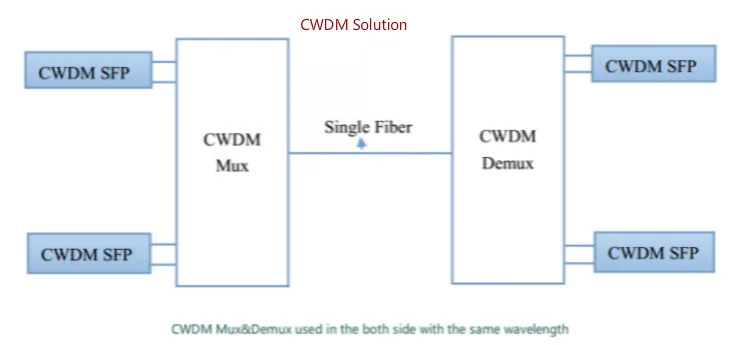 Onu gpon compact  wdm filters fwdm dwdm roadm module 16 channel single fiber cwdm mux / demux