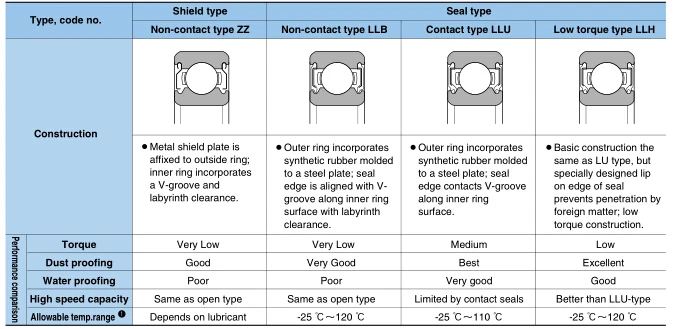 NTN Bearings 6203LU