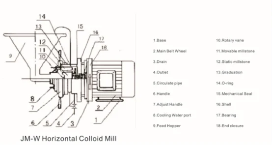 With 20 years manufacture experience factory supply stainless pepper colloid mill (horizontal)