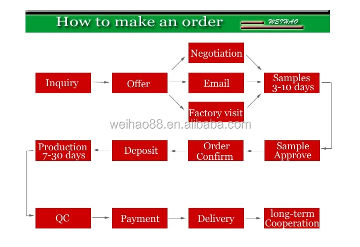 HOW TO MAKE AN ORDER